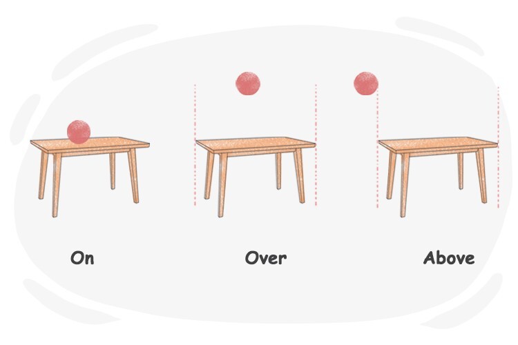 Preposições de lugar - over above under below - Inglês