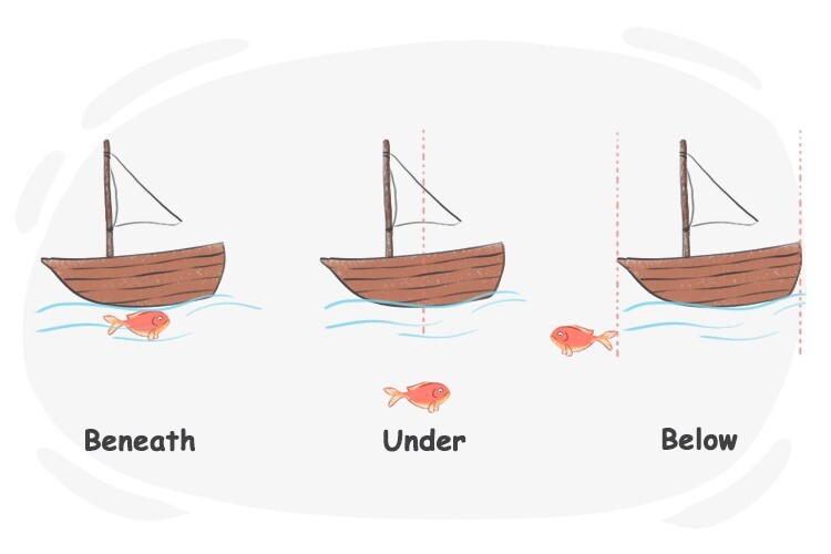 Difference between On, In, At, Over, Under, Above and Below: Preposition of  Place