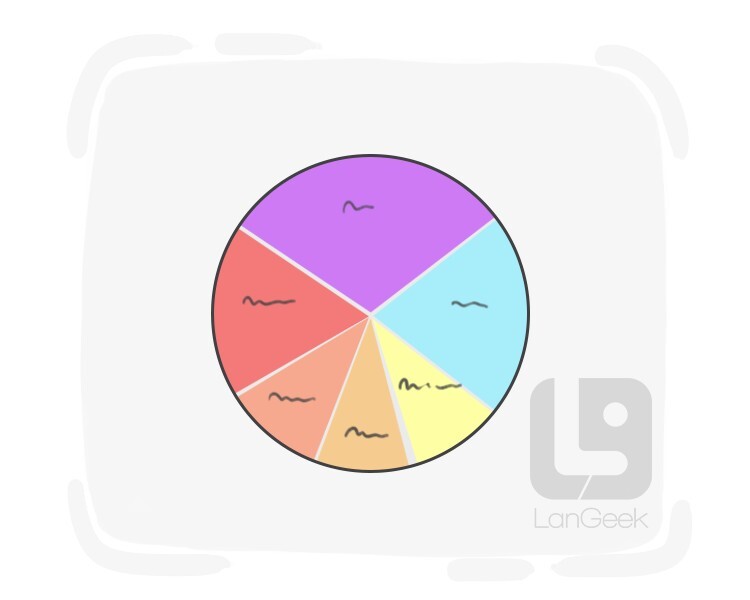 Definition & Meaning of "Pie chart" LanGeek