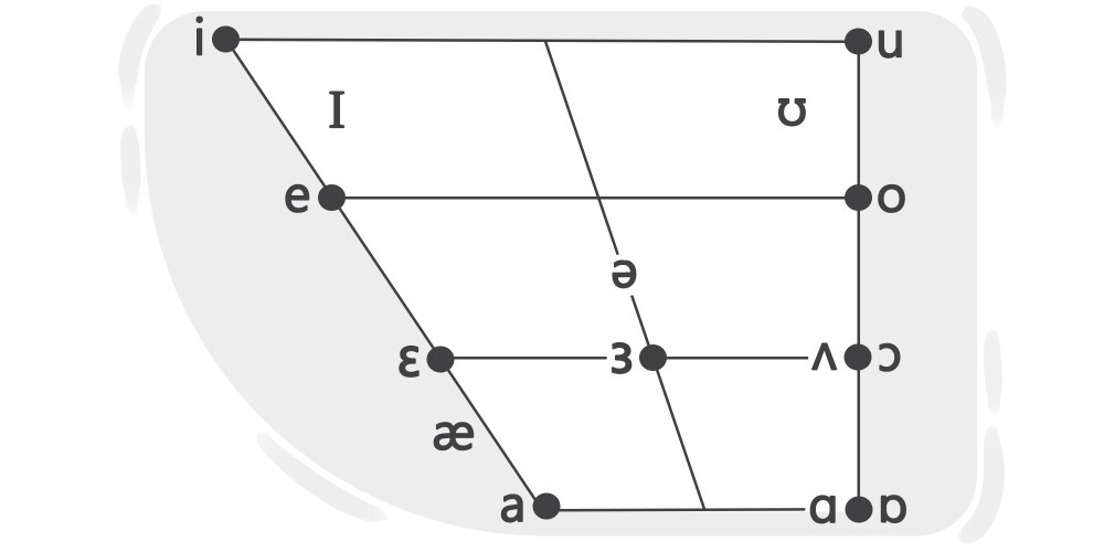 Vowels in British English | LanGeek