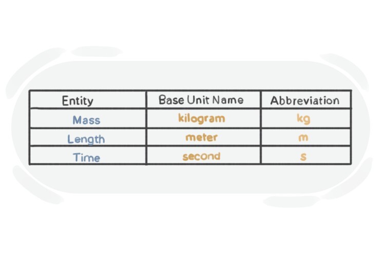 Measurements