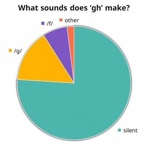 English Multigraph 'gh' | LanGeek